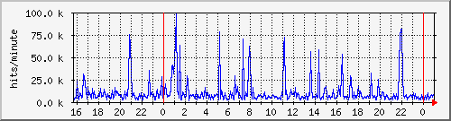 apache2_hits Traffic Graph