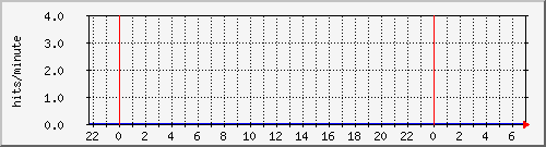 apache2_ww1_hits Traffic Graph